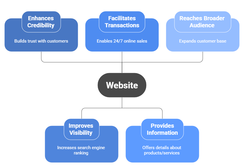 Why Your Business Needs a Website _ - visual selection